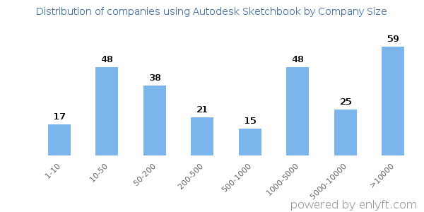 Companies using Autodesk Sketchbook, by size (number of employees)