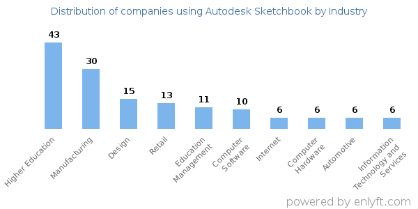 Companies using Autodesk Sketchbook - Distribution by industry
