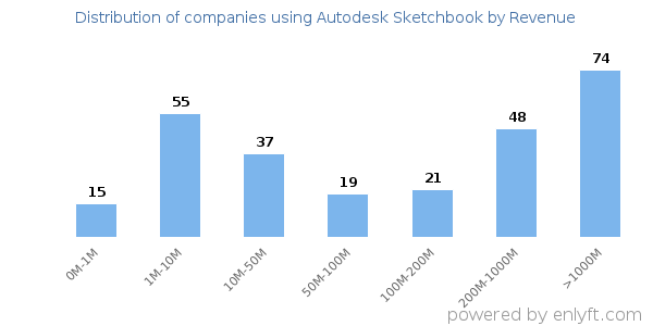 Autodesk Sketchbook clients - distribution by company revenue