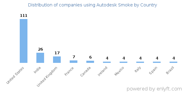 Autodesk Smoke customers by country