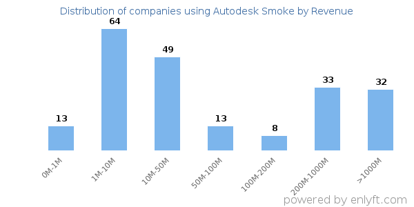 Autodesk Smoke clients - distribution by company revenue