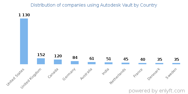 Autodesk Vault customers by country