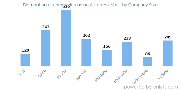 Companies using Autodesk Vault, by size (number of employees)