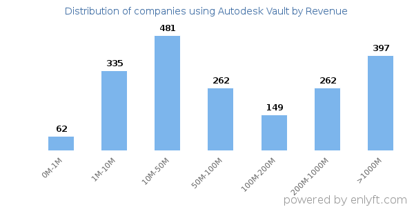 Autodesk Vault clients - distribution by company revenue