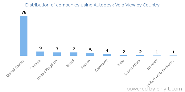 Autodesk Volo View customers by country