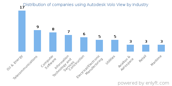 Companies using Autodesk Volo View - Distribution by industry