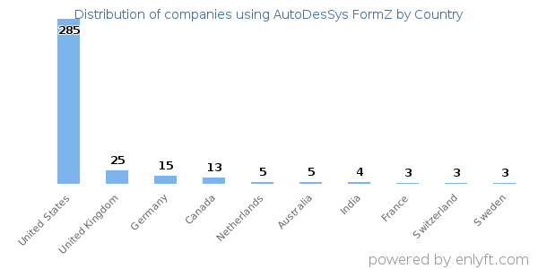 AutoDesSys FormZ customers by country
