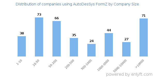 Companies using AutoDesSys FormZ, by size (number of employees)