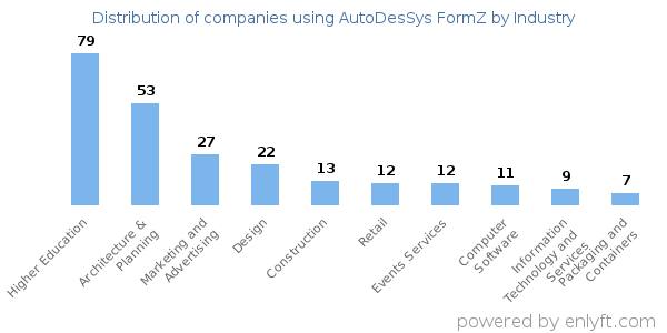 Companies using AutoDesSys FormZ - Distribution by industry