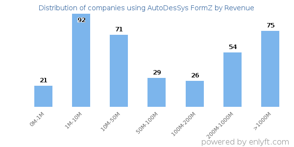 AutoDesSys FormZ clients - distribution by company revenue