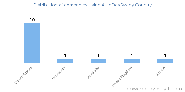 AutoDesSys customers by country