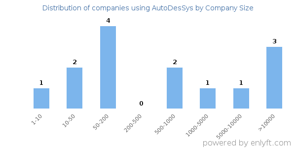 Companies using AutoDesSys, by size (number of employees)