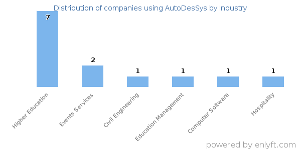 Companies using AutoDesSys - Distribution by industry