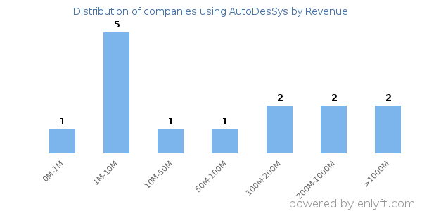 AutoDesSys clients - distribution by company revenue