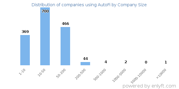 Companies using AutoFi, by size (number of employees)