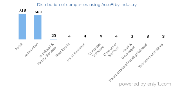 Companies using AutoFi - Distribution by industry