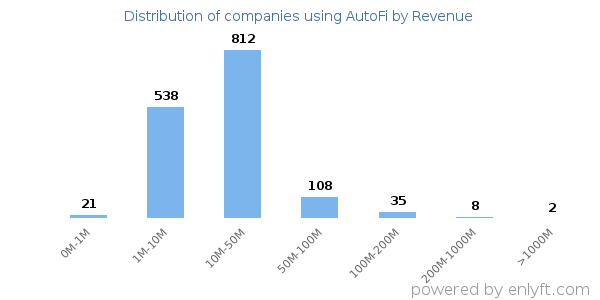 AutoFi clients - distribution by company revenue