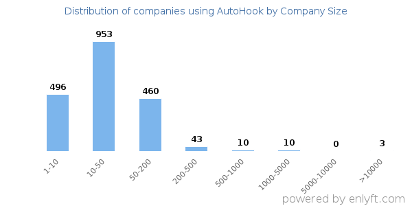 Companies using AutoHook, by size (number of employees)