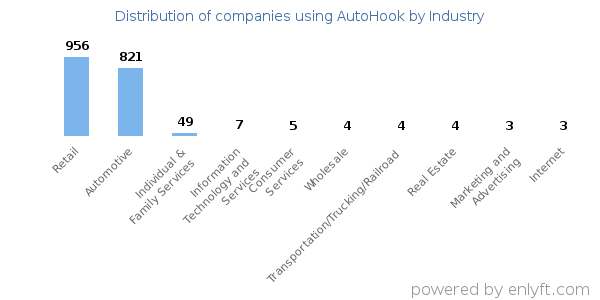 Companies using AutoHook - Distribution by industry