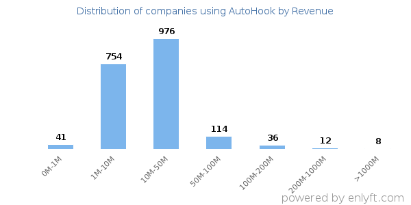 AutoHook clients - distribution by company revenue