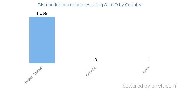 AutoID customers by country