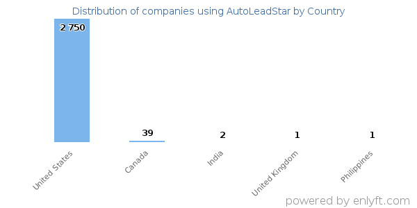 AutoLeadStar customers by country