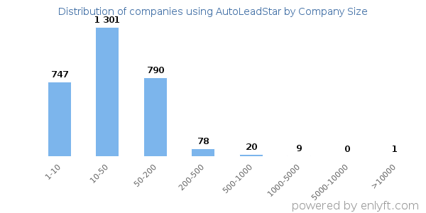 Companies using AutoLeadStar, by size (number of employees)