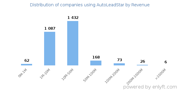 AutoLeadStar clients - distribution by company revenue
