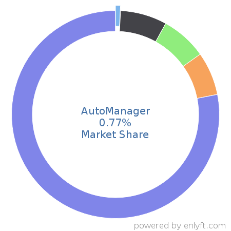 AutoManager market share in Automotive is about 0.93%