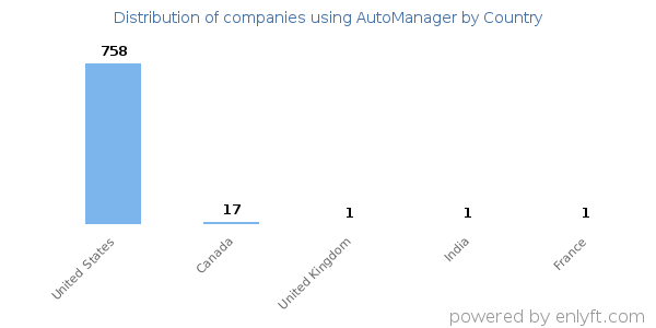 AutoManager customers by country