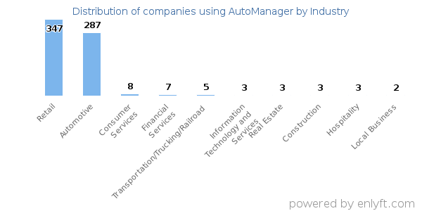 Companies using AutoManager - Distribution by industry