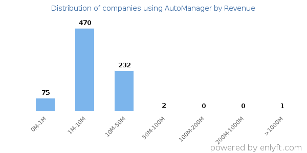 AutoManager clients - distribution by company revenue