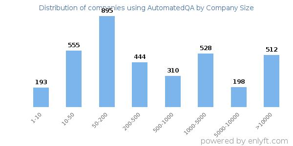 Companies using AutomatedQA, by size (number of employees)