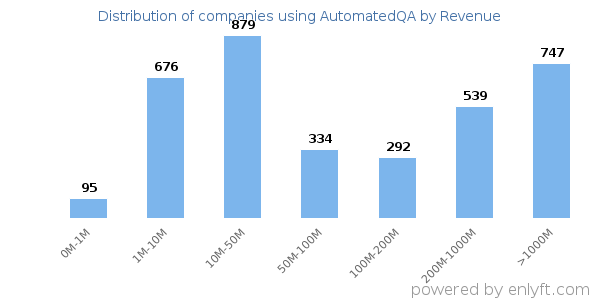 AutomatedQA clients - distribution by company revenue