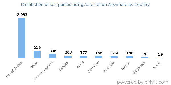 Automation Anywhere customers by country