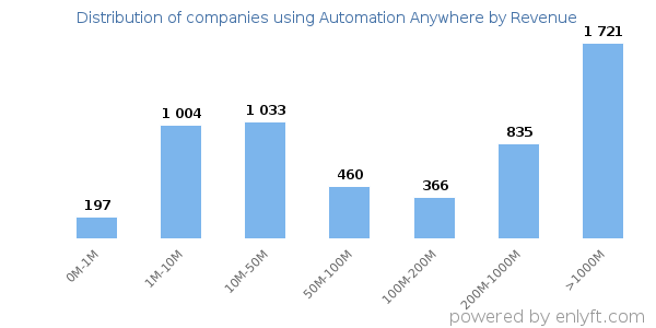 Automation Anywhere clients - distribution by company revenue