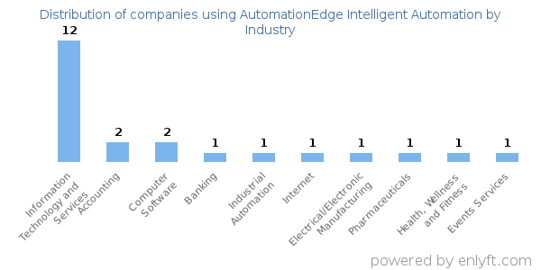 Companies using AutomationEdge Intelligent Automation - Distribution by industry