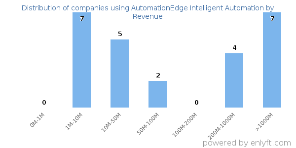 AutomationEdge Intelligent Automation clients - distribution by company revenue