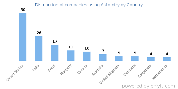 Automizy customers by country