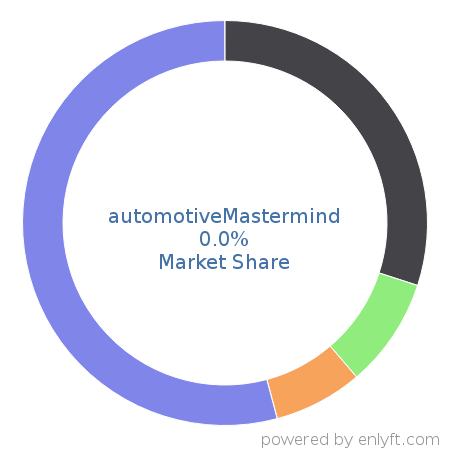 automotiveMastermind market share in Marketing Automation is about 0.0%