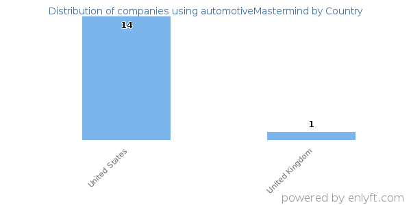 automotiveMastermind customers by country