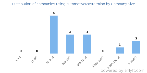 Companies using automotiveMastermind, by size (number of employees)