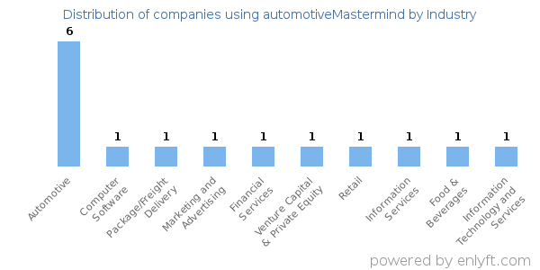 Companies using automotiveMastermind - Distribution by industry