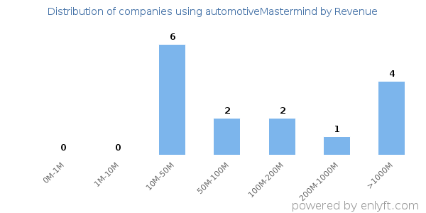 automotiveMastermind clients - distribution by company revenue