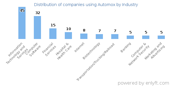 Companies using Automox - Distribution by industry