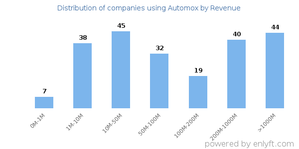 Automox clients - distribution by company revenue