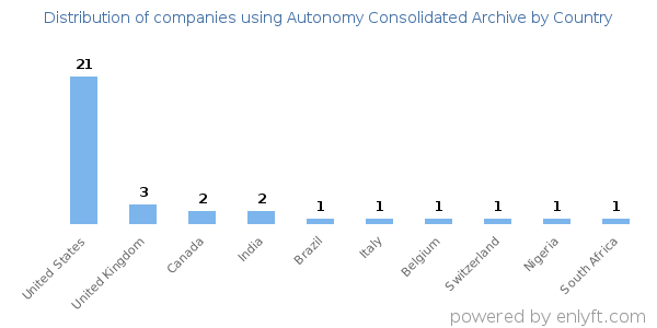 Autonomy Consolidated Archive customers by country