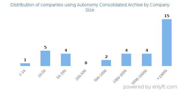 Companies using Autonomy Consolidated Archive, by size (number of employees)