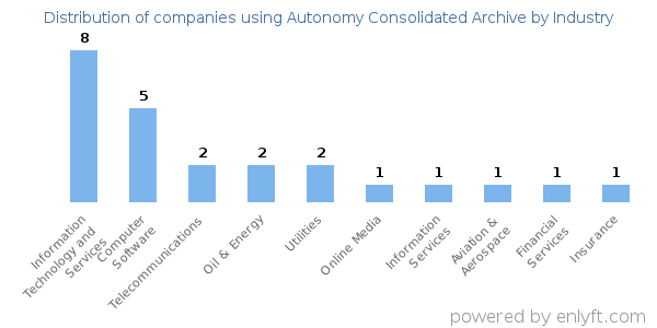 Companies using Autonomy Consolidated Archive - Distribution by industry