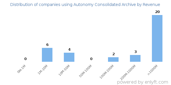 Autonomy Consolidated Archive clients - distribution by company revenue